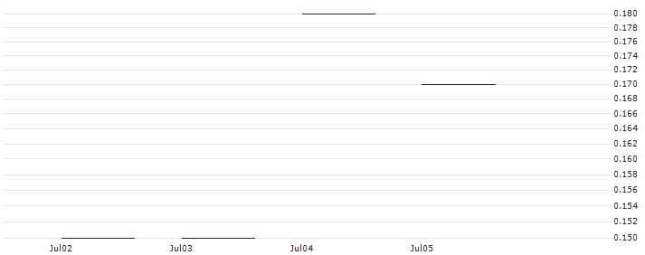 JP MORGAN/CALL/VALÉO/10/0.1/21.03.25 : Historical Chart (5-day)