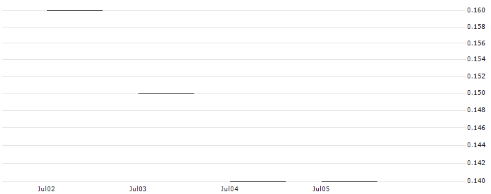 JP MORGAN/PUT/NASDAQ/50/0.1/20.06.25 : Historical Chart (5-day)