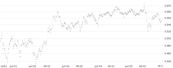 MINI FUTURE SHORT - EUR/MXN(P24DJ8) : Historical Chart (5-day)
