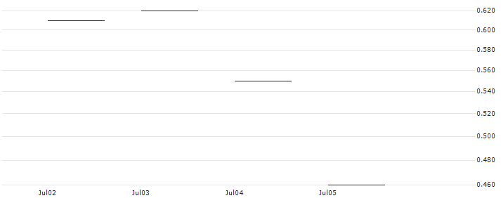 SG/PUT/MONGODB A/200/0.1/20.09.24 : Historical Chart (5-day)