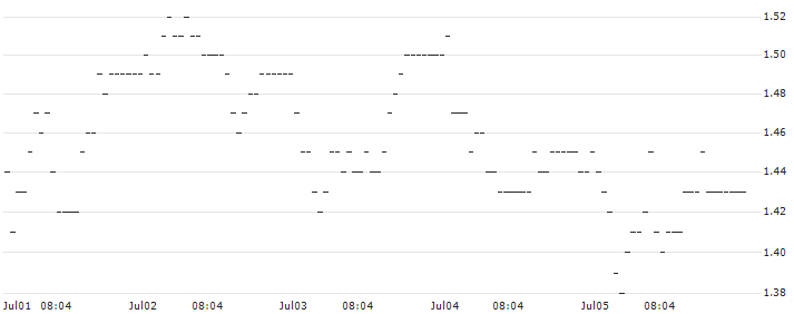 DZ BANK/PUT/HOCHTIEF/110/0.1/20.06.25 : Historical Chart (5-day)