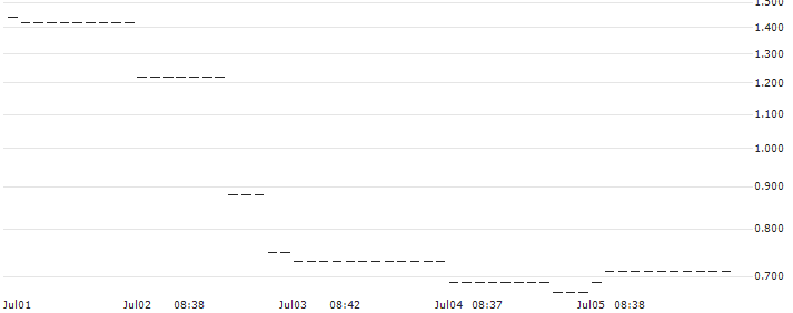 OPEN END-TURBO-OPTIONSSCHEIN - LYFT INC. A : Historical Chart (5-day)