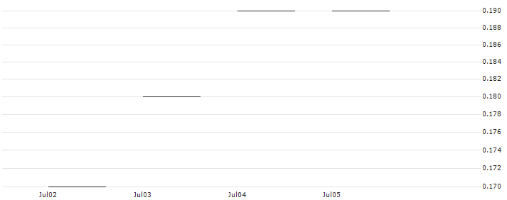 JP MORGAN/CALL/TEXTRON/90/0.1/16.08.24 : Historical Chart (5-day)