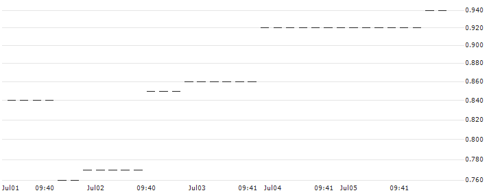UNICREDIT BANK/CALL/NXP SEMICONDUCTORS NV/400/0.1/18.06.25 : Historical Chart (5-day)