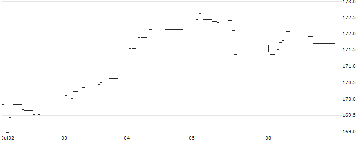 iShares MSCI UK UCITS ETF - GBP(SXR3) : Historical Chart (5-day)