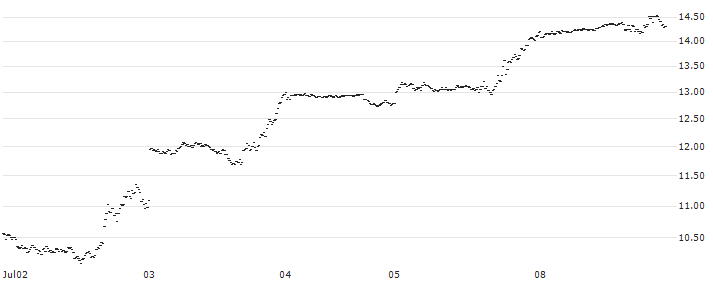 SG/CALL/NASDAQ 100/20000/0.01/20.12.24(V557S) : Historical Chart (5-day)