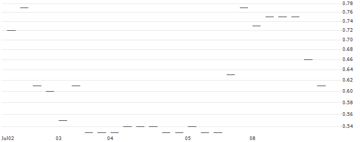 FAKTOR-OPTIONSSCHEIN - INSPIRE MEDICAL SYSTEMS : Historical Chart (5-day)