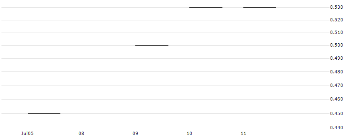 JP MORGAN/CALL/NORWEGIAN CRUISE LINE/14/0.1/17.01.25 : Historical Chart (5-day)