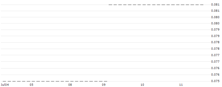 HSBC/CALL/SARTORIUS VZ/450/0.1/18.12.24 : Historical Chart (5-day)