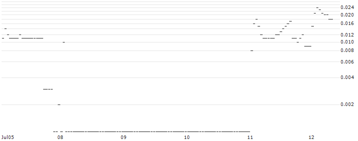 DZ BANK/CALL/FIELMANN/55/0.1/20.12.24 : Historical Chart (5-day)