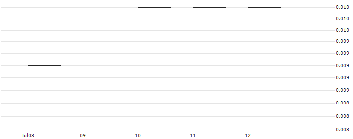 PUT/RAIFFEISENBANK BANK INT./11/0.1/21.03.25(AT0000A37AA7) : Historical Chart (5-day)