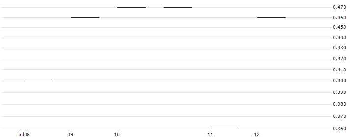 JP MORGAN/CALL/FISERV/155/0.1/20.09.24 : Historical Chart (5-day)