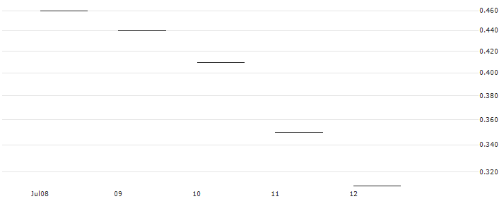 JP MORGAN/PUT/INTERCONTINENTAL EXCHANGE/135/0.1/17.01.25 : Historical Chart (5-day)