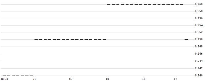 HSBC/PUT/SHELL/32/0.1/17.12.25 : Historical Chart (5-day)