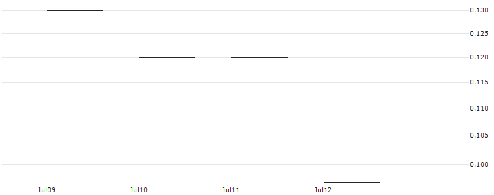 JP MORGAN/PUT/VIPSHOP HLDGS/12.5/0.1/17.01.25 : Historical Chart (5-day)