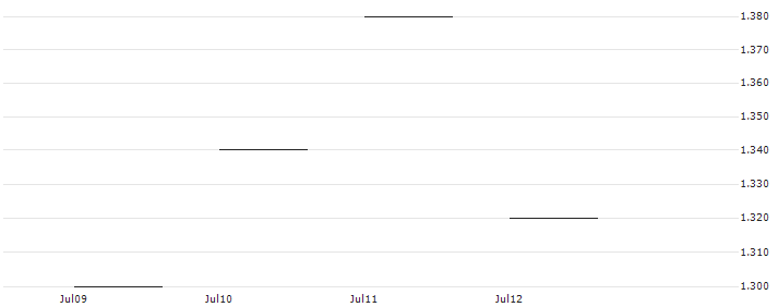 JP MORGAN/PUT/VALERO ENERGY/140/0.1/20.06.25 : Historical Chart (5-day)