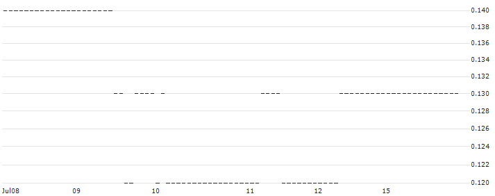 SG/CALL/RAIFFEISENBANK BANK INT./20/0.1/21.03.25 : Historical Chart (5-day)