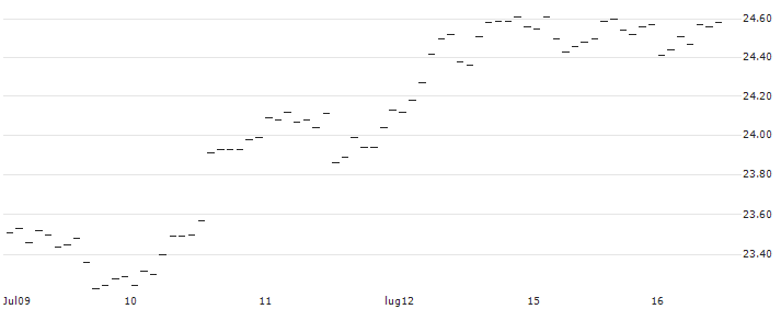 MINI FUTURE LONG - GBP/CHF : Historical Chart (5-day)
