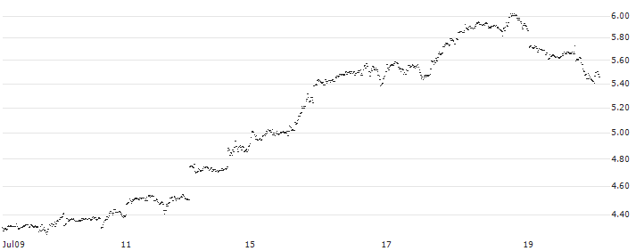 BEST UNLIMITED TURBO LONG CERTIFICATE - BERKSHIRE HATHAWAY `B`(CH98S) : Historical Chart (5-day)