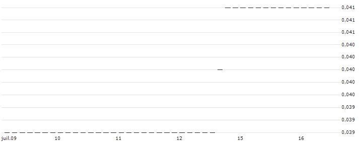 HSBC/CALL/PROCTER & GAMBLE/200/0.1/15.01.25 : Historical Chart (5-day)