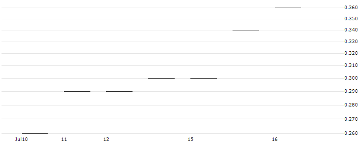JP MORGAN/CALL/GOLDMAN SACHS GROUP/490/0.01/17.01.25 : Historical Chart (5-day)