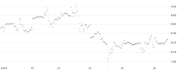MINI FUTURE LONG - SNAP(0H3JB) : Historical Chart (5-day)