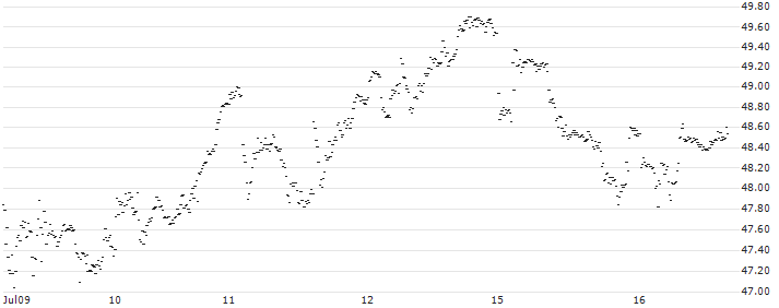 LEVERAGE LONG - GETLINK SE(3Z36S) : Historical Chart (5-day)
