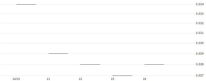 JP MORGAN/PUT/VERIZON COMMUNICATIONS/32/0.1/17.01.25 : Historical Chart (5-day)