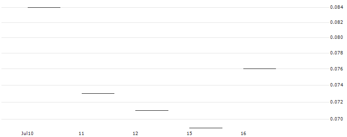 JP MORGAN/PUT/VERIZON COMMUNICATIONS/36/0.1/17.01.25 : Historical Chart (5-day)