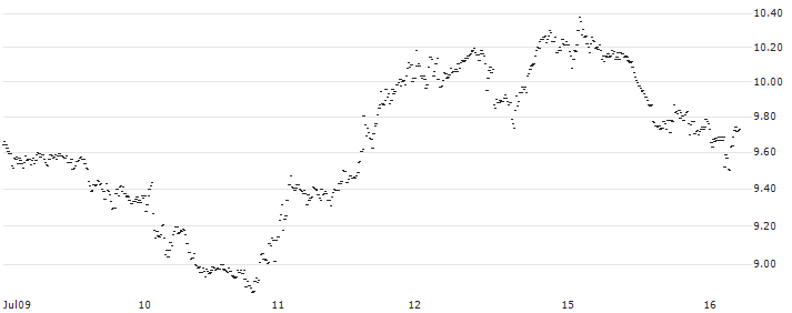 BEST UNLIMITED TURBO LONG CERTIFICATE - MERCK(DG29S) : Historical Chart (5-day)