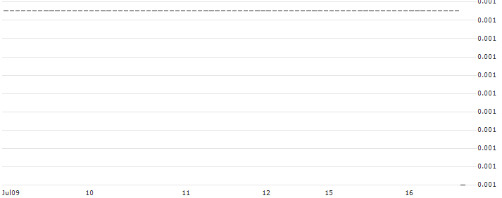 SG/PUT/JPMORGAN CHASE/120/0.1/20.09.24 : Historical Chart (5-day)