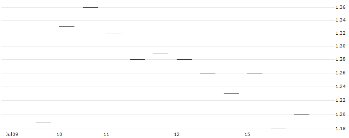 MORGAN STANLEY PLC/PUT/NETEASE ADR/100/0.1/20.12.24 : Historical Chart (5-day)