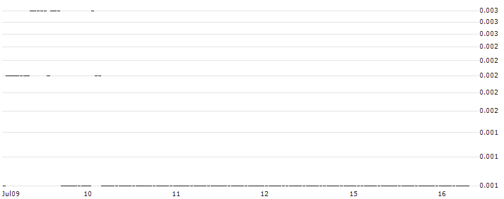 DZ BANK/PUT/VONOVIA SE/16/0.1/20.12.24 : Historical Chart (5-day)