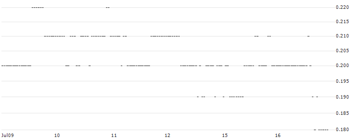 DZ BANK/PUT/WALT DISNEY COMPANY (THE)/85/0.1/20.12.24 : Historical Chart (5-day)