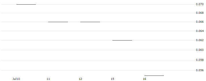 JP MORGAN/PUT/GOLDMAN SACHS GROUP/350/0.01/20.06.25 : Historical Chart (5-day)