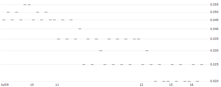 BNP PARIBAS ARBITRAGE/PUT/EUR/USD/1.02/100/20.09.24(9Z1MB) : Historical Chart (5-day)