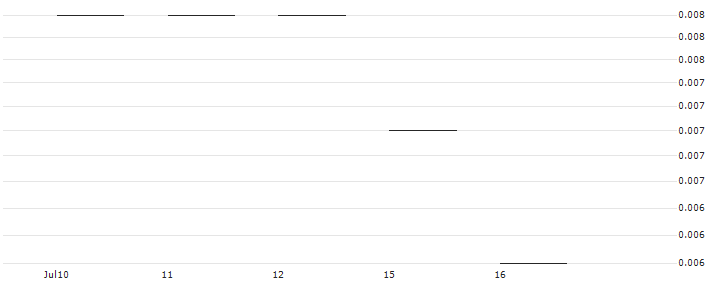 BNP/PUT/HENKEL AG VZ/65/0.1/20.09.24 : Historical Chart (5-day)