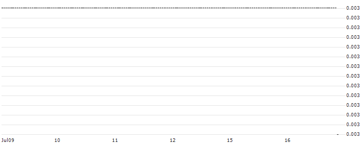 DZ BANK/PUT/WALT DISNEY COMPANY (THE)/50/0.1/20.12.24 : Historical Chart (5-day)