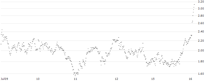 UNLIMITED TURBO SHORT - FERRARI N.V.(0M4MB) : Historical Chart (5-day)