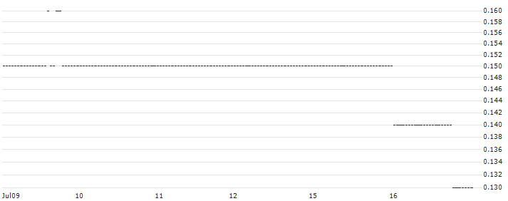 DZ BANK/PUT/WALT DISNEY COMPANY (THE)/60/0.1/16.01.26 : Historical Chart (5-day)