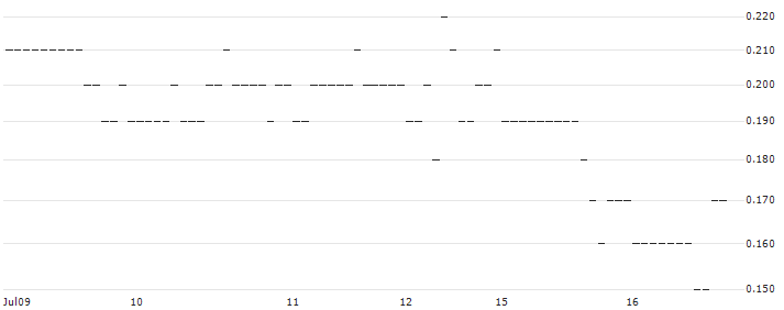 SG/PUT/JPMORGAN CHASE/160/0.1/21.03.25 : Historical Chart (5-day)