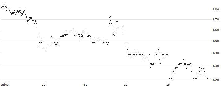 LONG MINI FUTURE WARRANT - PALLADIUM(XD39H) : Historical Chart (5-day)