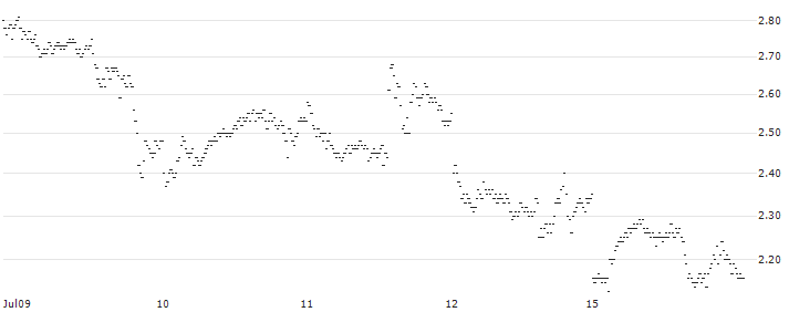 LONG MINI FUTURE WARRANT - PALLADIUM(XD34H) : Historical Chart (5-day)