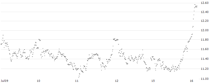 UNLIMITED TURBO SHORT - FERRARI N.V.(D16NB) : Historical Chart (5-day)
