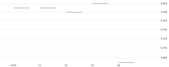 SG/PUT/JPMORGAN CHASE/200/0.1/17.01.25 : Historical Chart (5-day)