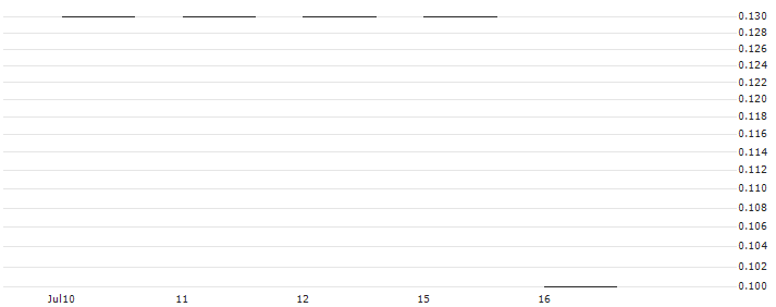 SG/PUT/JPMORGAN CHASE/160/0.1/17.01.25 : Historical Chart (5-day)