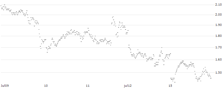 LONG MINI FUTURE WARRANT - PALLADIUM(WH07H) : Historical Chart (5-day)