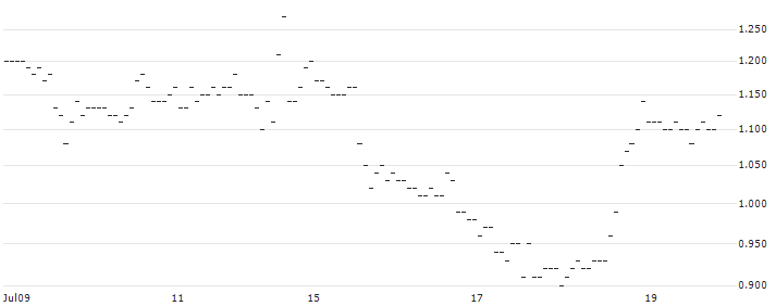 SG/PUT/JPMORGAN CHASE/200/0.1/20.06.25 : Historical Chart (5-day)