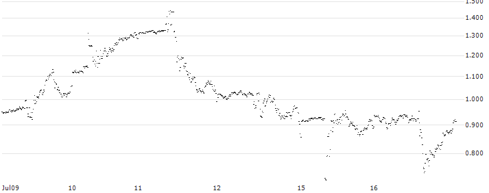 UNLIMITED TURBO LONG - NETAPP(P24AU1) : Historical Chart (5-day)