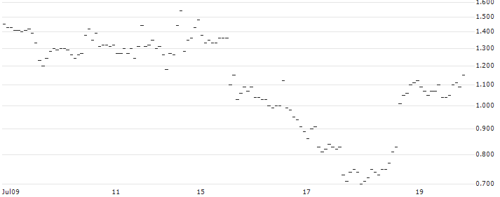 SG/PUT/JPMORGAN CHASE/220/0.1/20.09.24 : Historical Chart (5-day)